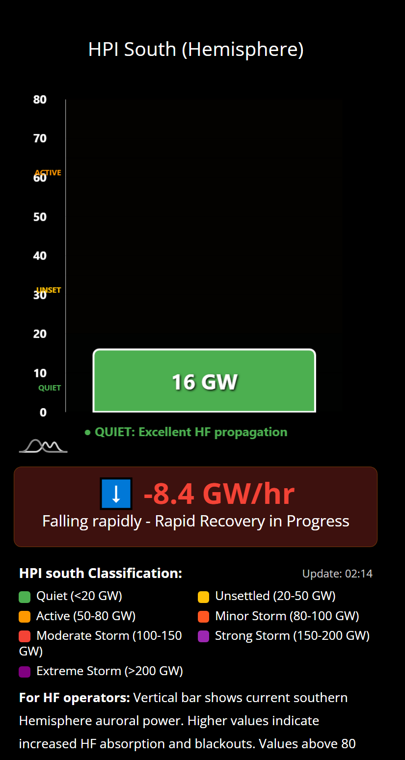 Disturbance and Quiet: Finding DX windows during active SolarWx